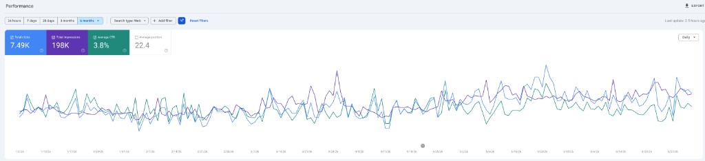 Google Search Console, Epipla24 performance, 7.49K clicks and 198K impressions in 6 months