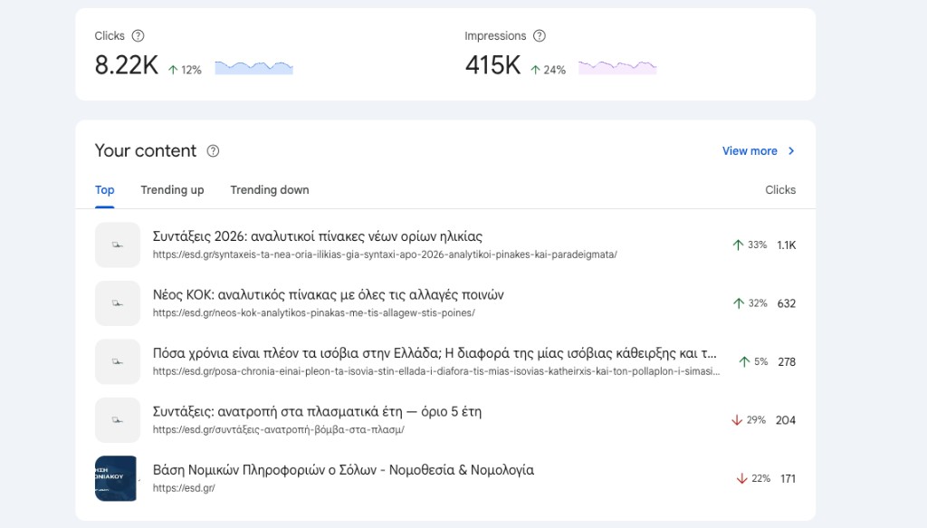 Google Search Console, 12% click increase and 24% impression increase for esd.gr