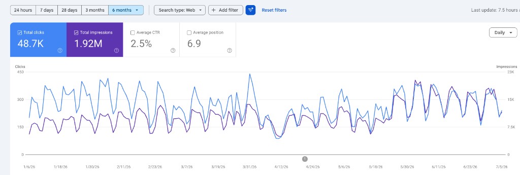 Google Search Console, esd.gr performance, 48.7K clicks and 1.92M impressions in 6 months