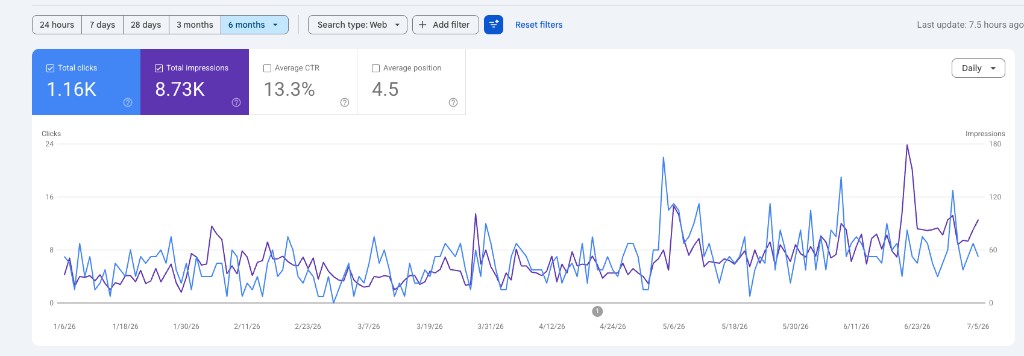 Google Search Console, Psarona Sifnos performance, 1.16K clicks and 8.73K impressions in 6 months