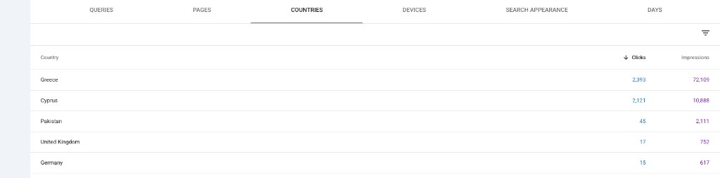Google Search Console, clicks and impressions by country, Greece and Cyprus