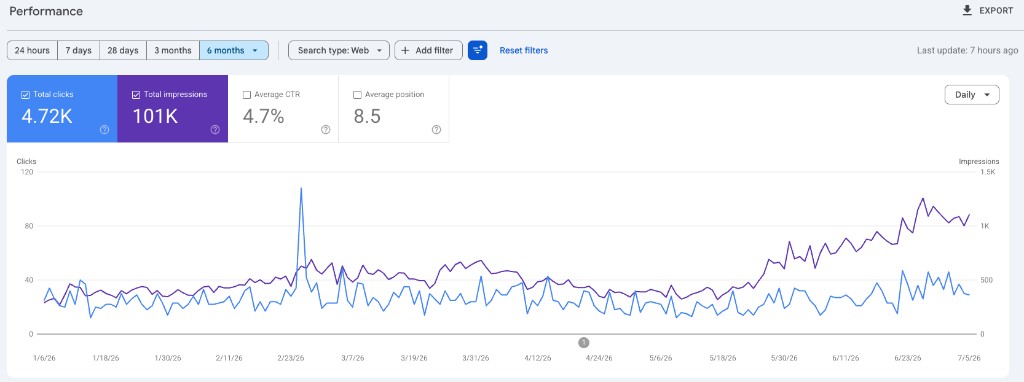 Google Search Console, 7 Stars Electronics performance, 4.72K clicks and 101K impressions in 6 months
